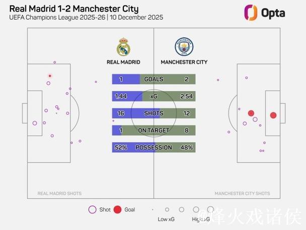 皇马全场1次射正,20多年来最低 皇马全场1次射正,20多年来最低