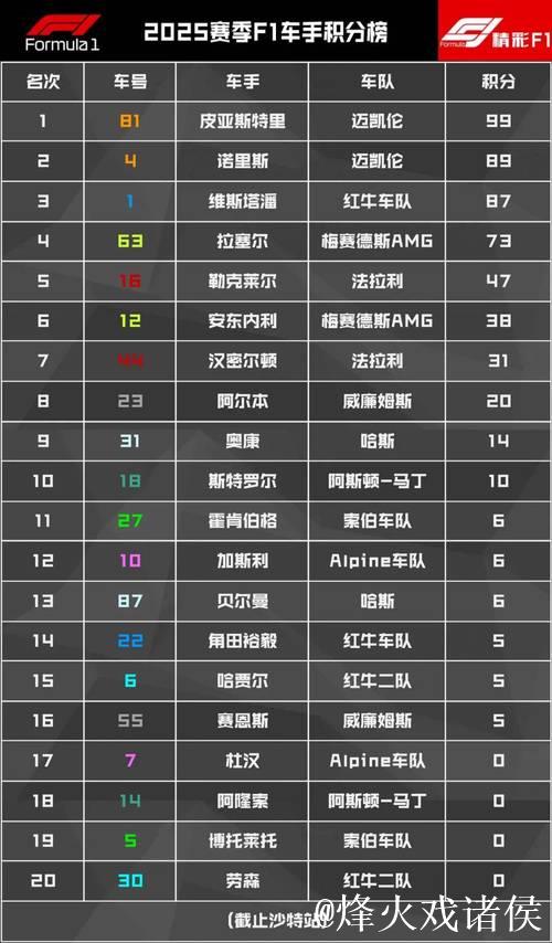 皮亚斯特里沙特大奖赛称王，登顶F1车手积分榜