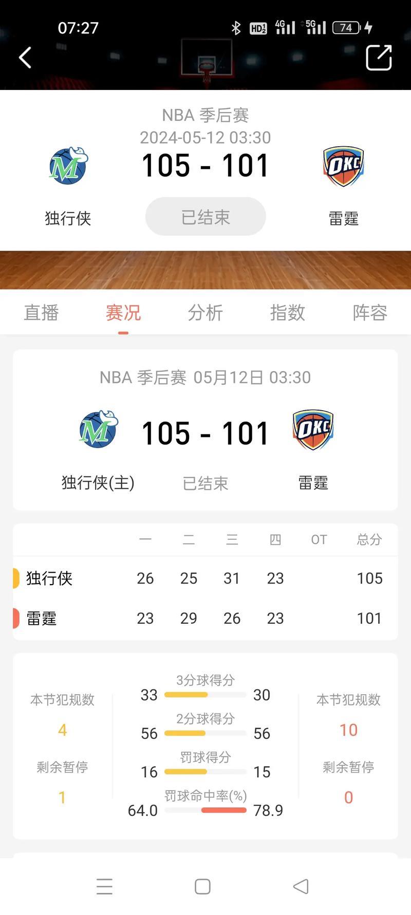 华盛顿22+19助独行侠三胜雷霆 猛龙险胜老鹰 华盛顿22+19助独行侠三胜雷霆 猛龙险胜老鹰